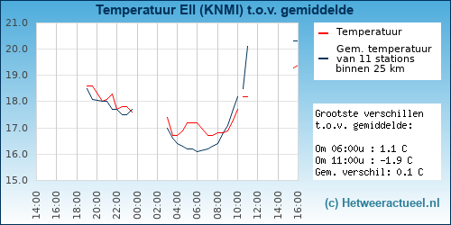 Temperatuur vergelijking 