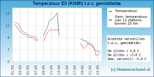 Temperatuur vergelijking 