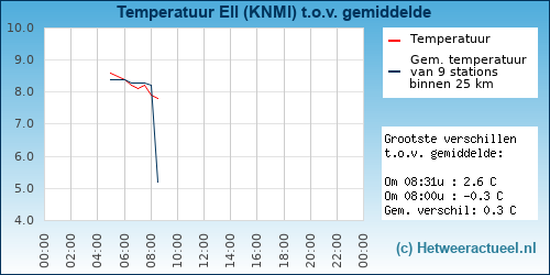 Temperatuur vergelijking 