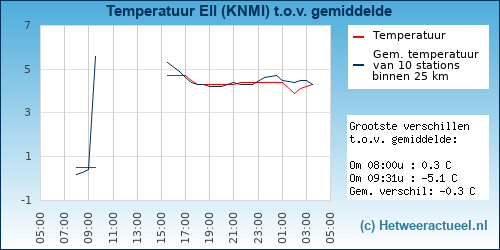 Temperatuur vergelijking 
