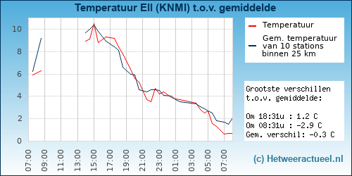 Temperatuur vergelijking 