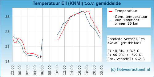 Temperatuur vergelijking 