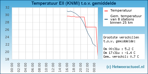 Temperatuur vergelijking 