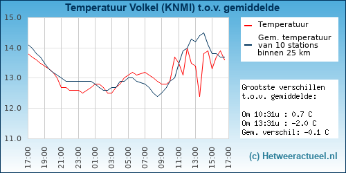 Temperatuur vergelijking 