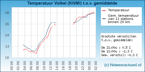 Temperatuur vergelijking 