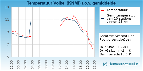 Temperatuur vergelijking 