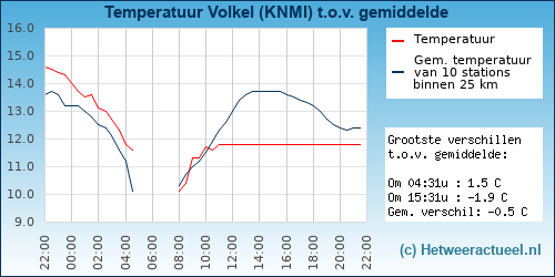 Temperatuur vergelijking 