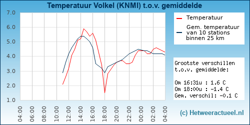 Temperatuur vergelijking 