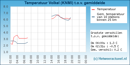 Temperatuur vergelijking 