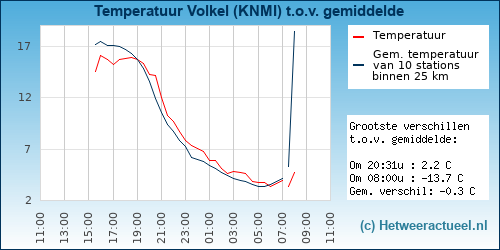 Temperatuur vergelijking 