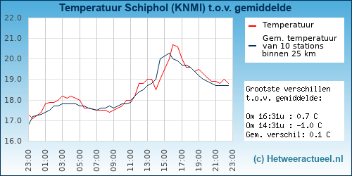 Temperatuur vergelijking 