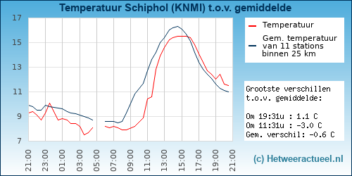 Temperatuur vergelijking 
