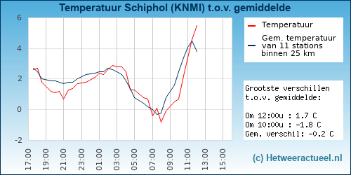 Temperatuur vergelijking 