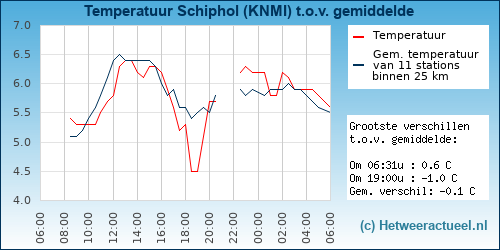Temperatuur vergelijking 