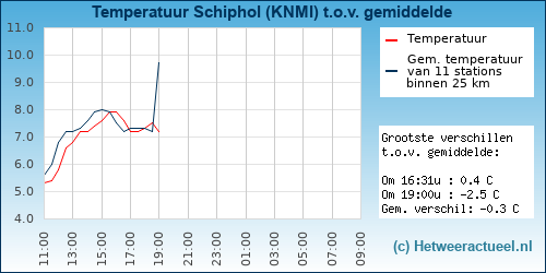 Temperatuur vergelijking 