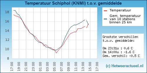 Temperatuur vergelijking 