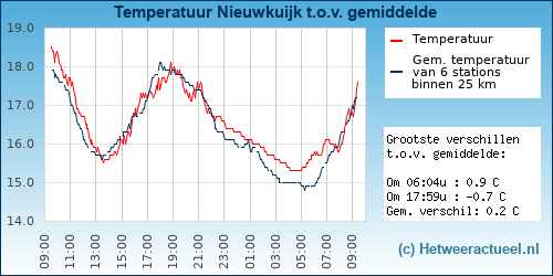 Temperatuur vergelijking 