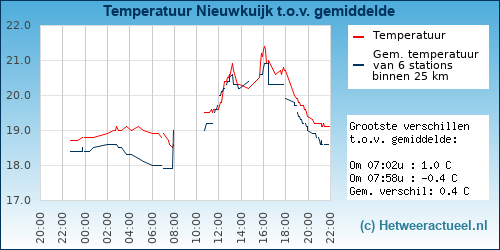 Temperatuur vergelijking 