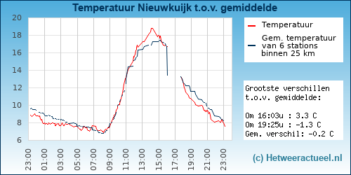 Temperatuur vergelijking 