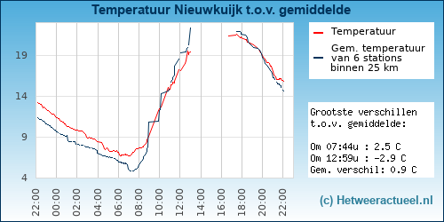 Temperatuur vergelijking 