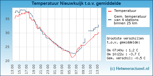 Temperatuur vergelijking 