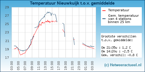 Temperatuur vergelijking 
