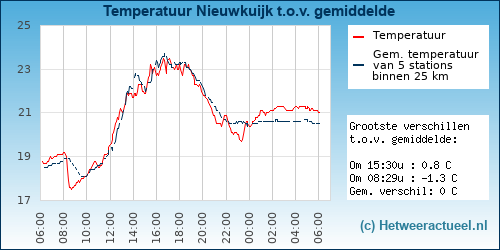 Temperatuur vergelijking 
