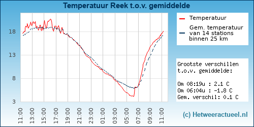 Temperatuur vergelijking 