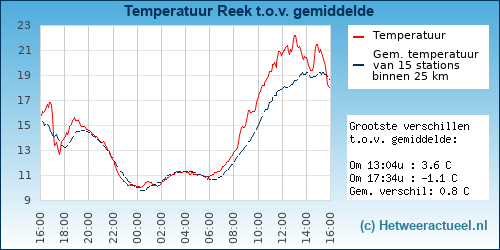 Temperatuur vergelijking 