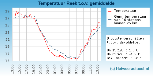 Temperatuur vergelijking 