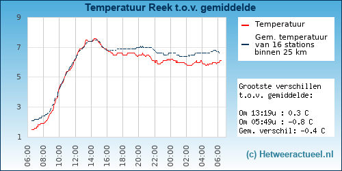 Temperatuur vergelijking 