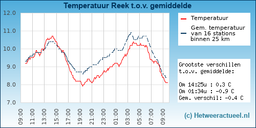 Temperatuur vergelijking 
