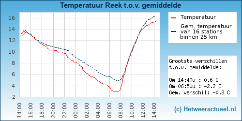 Temperatuur vergelijking 