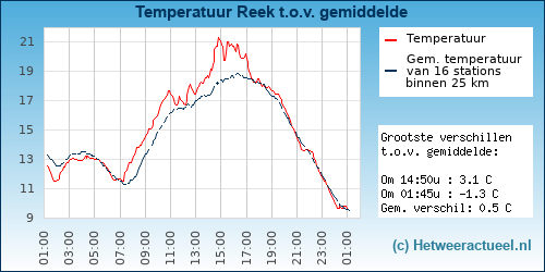 Temperatuur vergelijking 