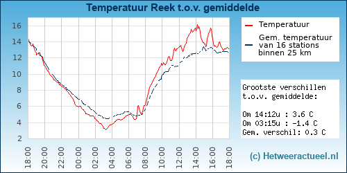 Temperatuur vergelijking 
