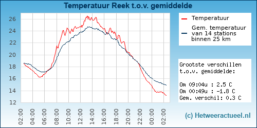 Temperatuur vergelijking 