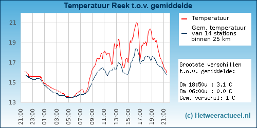 Temperatuur vergelijking 
