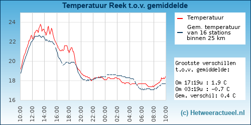 Temperatuur vergelijking 