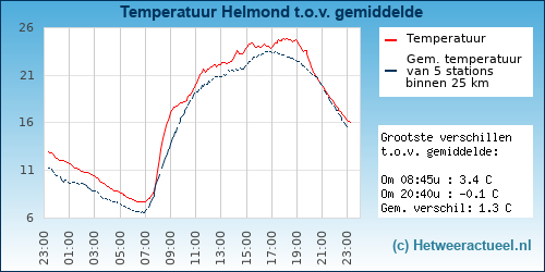 Temperatuur vergelijking 
