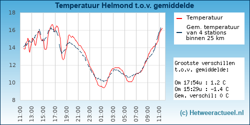 Temperatuur vergelijking 