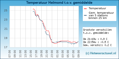 Temperatuur vergelijking 