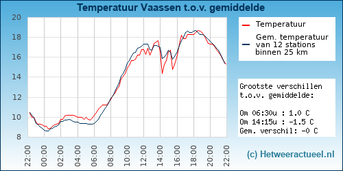 Temperatuur vergelijking 