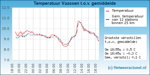Temperatuur vergelijking 
