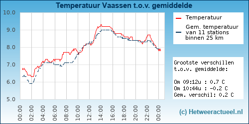 Temperatuur vergelijking 