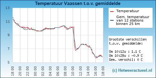 Temperatuur vergelijking 
