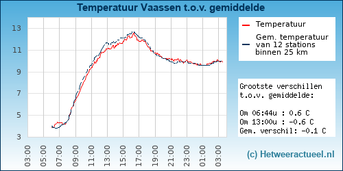 Temperatuur vergelijking 