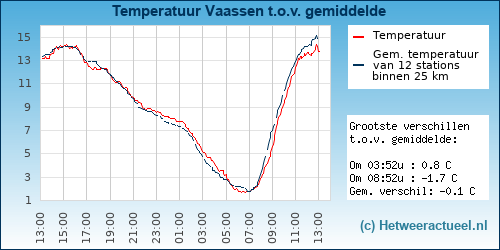 Temperatuur vergelijking 