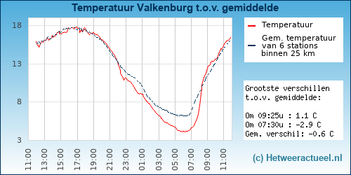 Temperatuur vergelijking 
