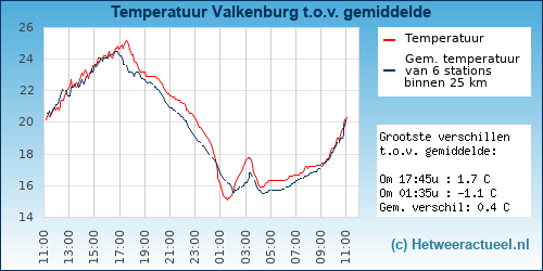Temperatuur vergelijking 
