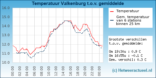 Temperatuur vergelijking 